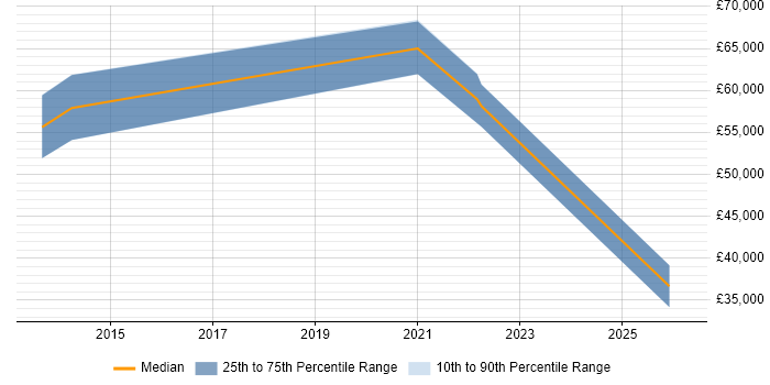 Salary distribution trend for jobs in the East of England citing Broadcom