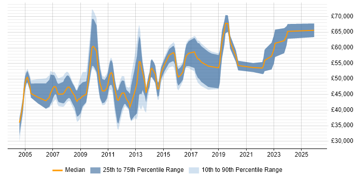 Salary distribution trend for jobs in the East of England citing Budget Control