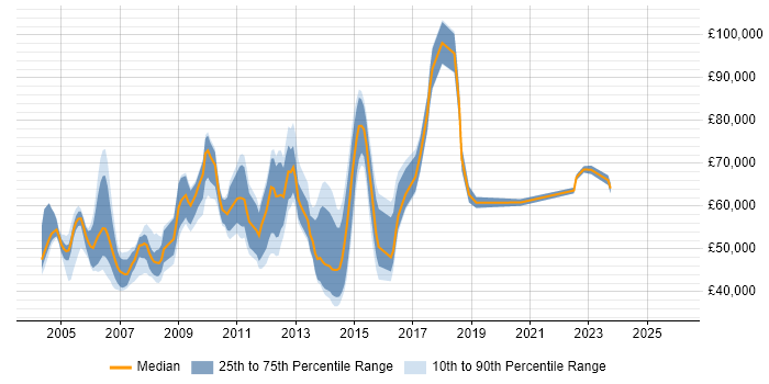 Salary distribution trend for jobs in the East of England citing Budget Responsibility
