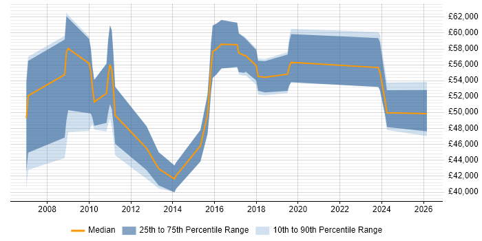 Salary distribution trend for jobs in the East of England citing Budgeting and Resource Allocation