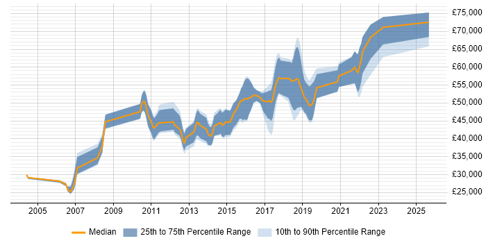 Salary distribution trend for jobs in the East of England citing Build Automation