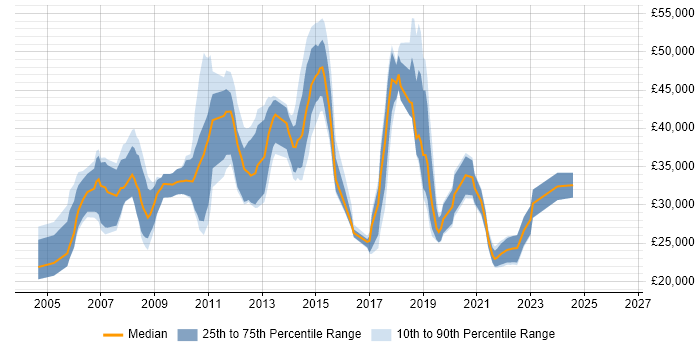 Salary distribution trend for Build Engineer job vacancies in the East of England