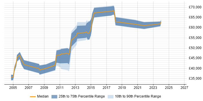 Salary distribution trend for Build Manager job vacancies in the East of England