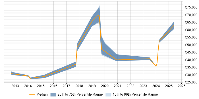 Salary distribution trend for jobs in the East of England citing Building Information Modelling Salary distribution trend for jobs in the East of England citing Building Information Modelling