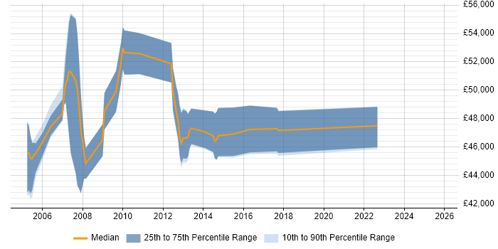 Salary distribution trend for Business Analyst Team Leader job vacancies in the East of England
