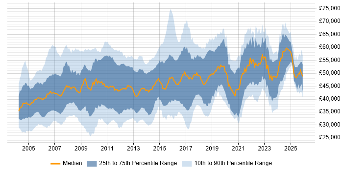 Salary distribution trend for Business Analyst job vacancies in the East of England