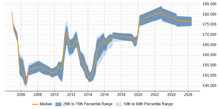 Salary distribution trend for Business Architect job vacancies in the East of England