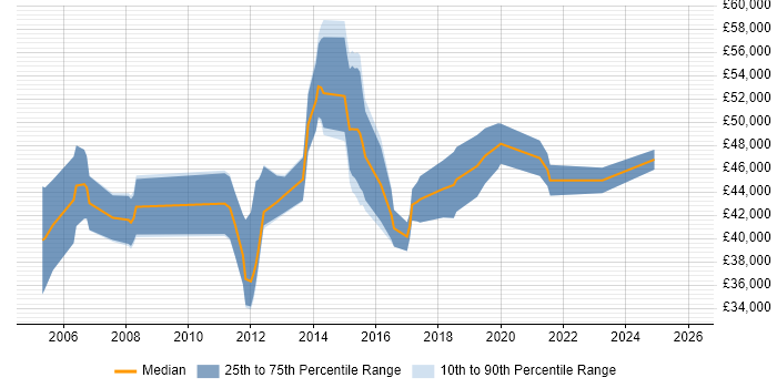 Salary distribution trend for Business Change Analyst job vacancies in the East of England