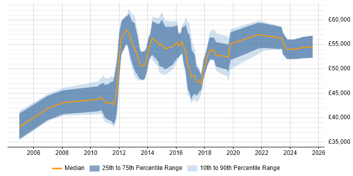 Salary distribution trend for jobs in the East of England citing Business Change Management Salary distribution trend for jobs in the East of England citing Business Change Management