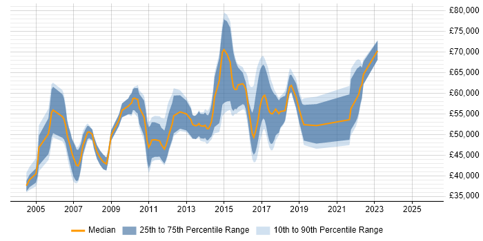 Salary distribution trend for Business Change Manager job vacancies in the East of England