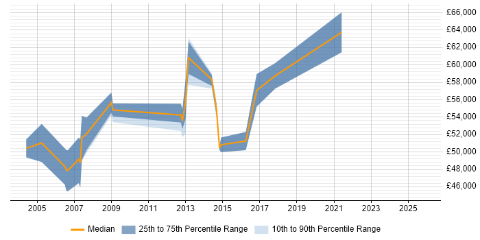 Salary distribution trend for Business Continuity Manager job vacancies in the East of England