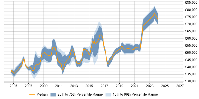 Salary distribution trend for jobs in the East of England citing Business Continuity Planning