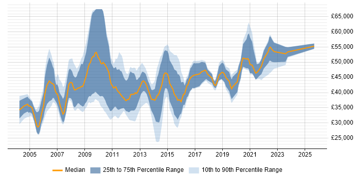 Salary distribution trend for Business Developer job vacancies in the East of England