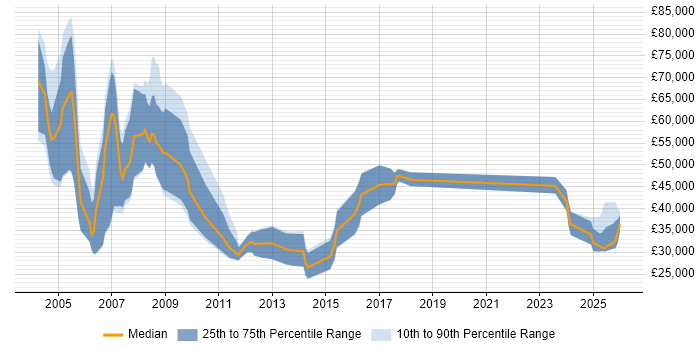 Salary distribution trend for Business Development Executive job vacancies in the East of England
