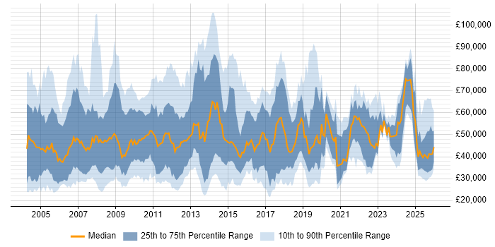 Salary distribution trend for jobs in the East of England citing Business Development