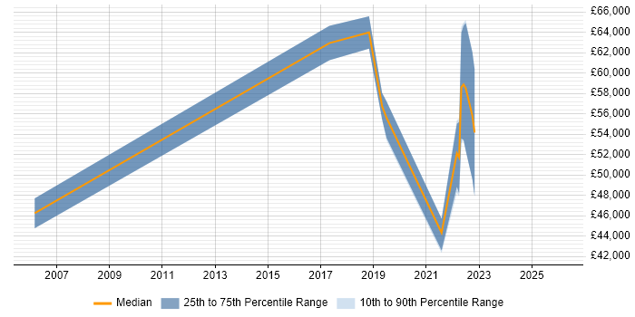 Salary distribution trend for jobs in the East of England citing Business Enablement