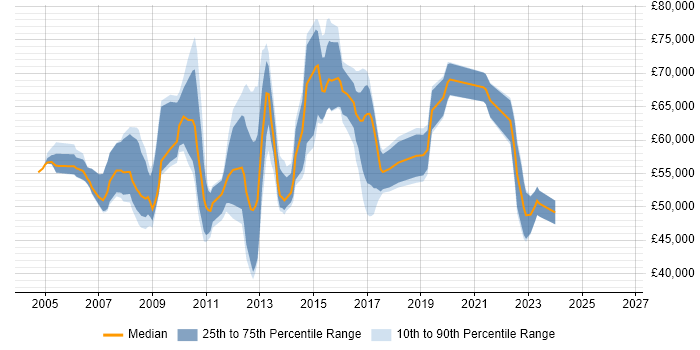 Salary distribution trend for Business Intelligence Manager job vacancies in the East of England