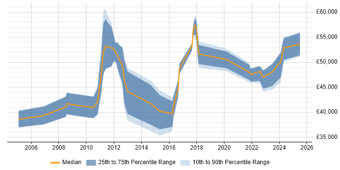 Salary distribution trend for Business Intelligence Specialist job vacancies in the East of England Salary distribution trend for Business Intelligence Specialist job vacancies in the East of England