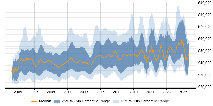 Salary distribution trend for jobs in the East of England citing Business Intelligence