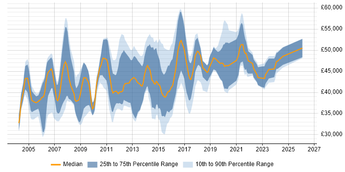 Salary distribution trend for Business IT Analyst job vacancies in the East of England
