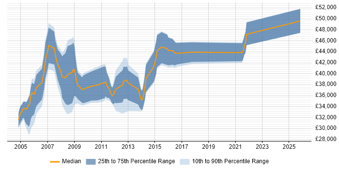 Salary distribution trend for SAP BusinessObjects Developer (SAP BO Developer) job vacancies in the East of England