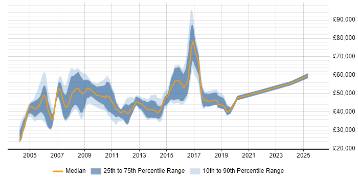 Salary distribution trend for jobs in the East of England citing Business Process Analysis
