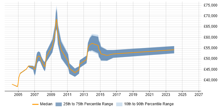 Salary distribution trend for Business Process Manager job vacancies in the East of England
