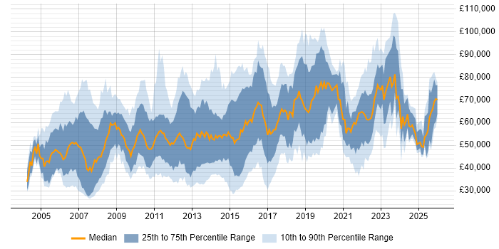 Salary distribution trend for jobs in the East of England citing Business Strategy