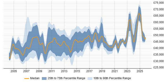 Salary distribution trend for Business Systems Analyst job vacancies in the East of England