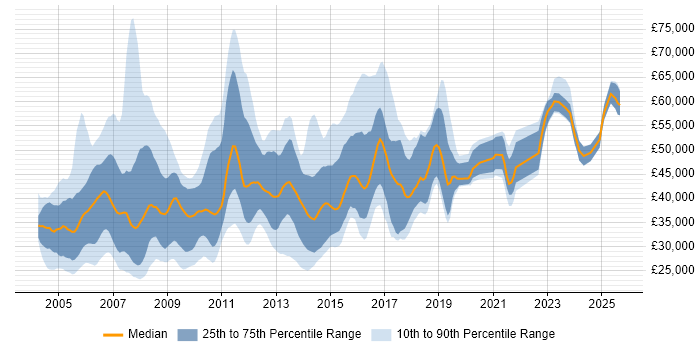 Salary distribution trend for jobs in the East of England citing BusinessObjects