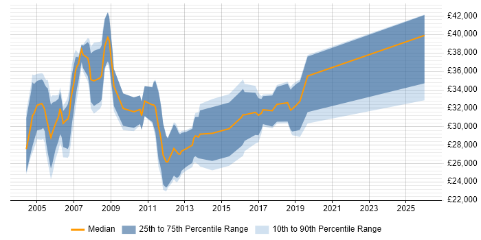 Salary distribution trend for Buyer job vacancies in the East of England
