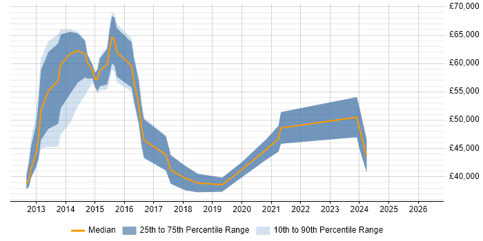 Salary distribution trend for jobs in the East of England citing BYOD