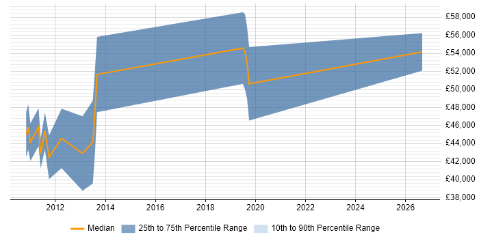 Salary distribution trend for C++ Android Engineer job vacancies in the East of England