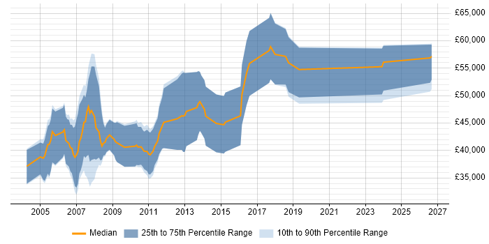 Salary distribution trend for C++ Consultant job vacancies in the East of England