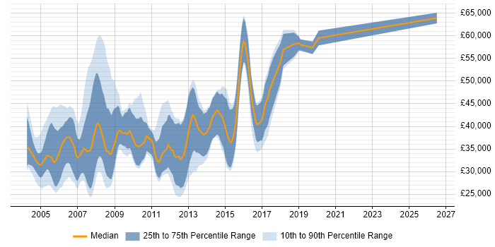 Salary distribution trend for C++ Programmer job vacancies in the East of England