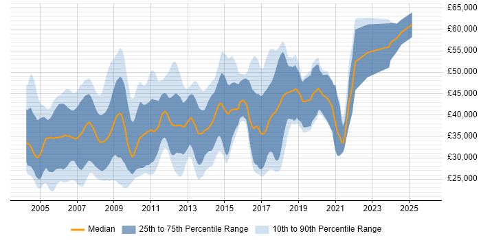 Salary distribution trend for C++ Software Developer job vacancies in the East of England
