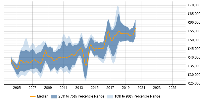 Salary distribution trend for C/C++ Embedded Software Engineer job vacancies in the East of England
