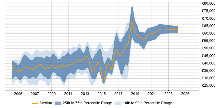 Salary distribution trend for C/C++ Software Engineer job vacancies in the East of England