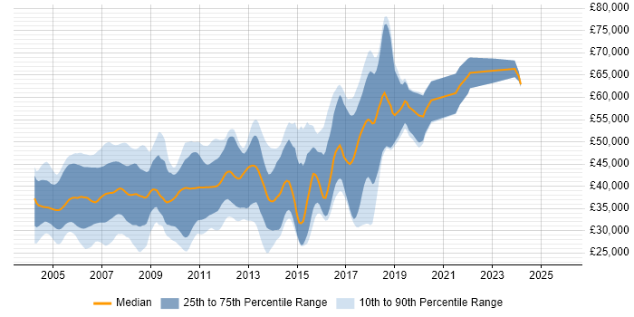 Salary distribution trend for C Software Engineer job vacancies in the East of England