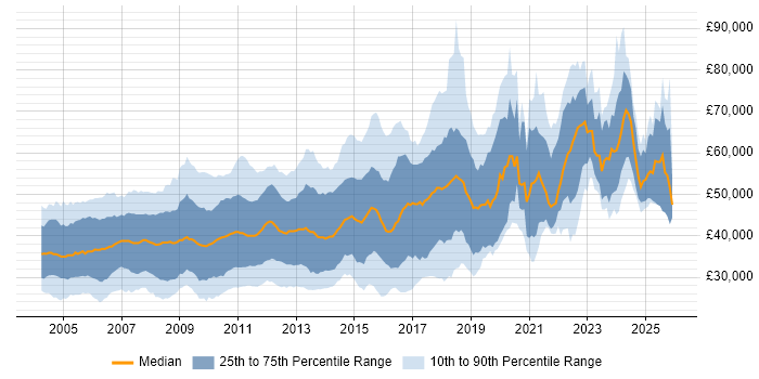 Salary distribution trend for jobs in the East of England citing C