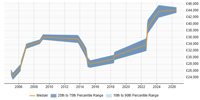 Salary distribution trend for CAD Designer job vacancies in the East of England