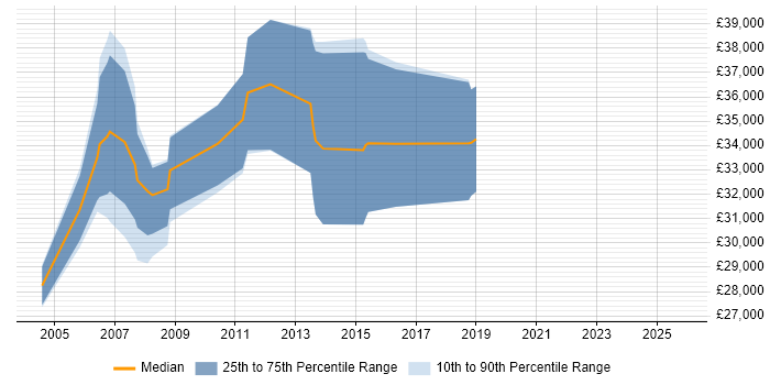 Salary distribution trend for CAD Support job vacancies in the East of England