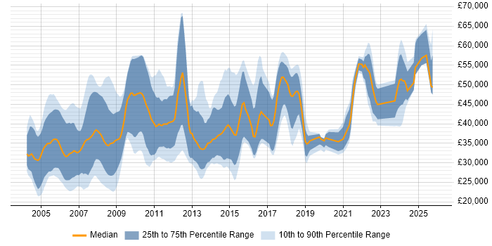 Salary distribution trend for jobs in the East of England citing CAD
