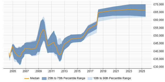 Salary distribution trend for jobs in the East of England citing Cadence