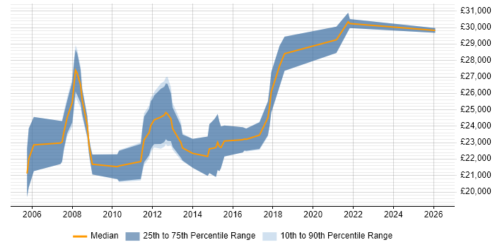 Salary distribution trend for 1st/2nd Line Support Analyst job vacancies in Cambridgeshire