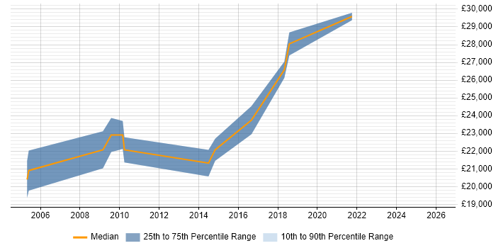 Salary distribution trend for 1st/2nd Line Support Technician job vacancies in Cambridgeshire