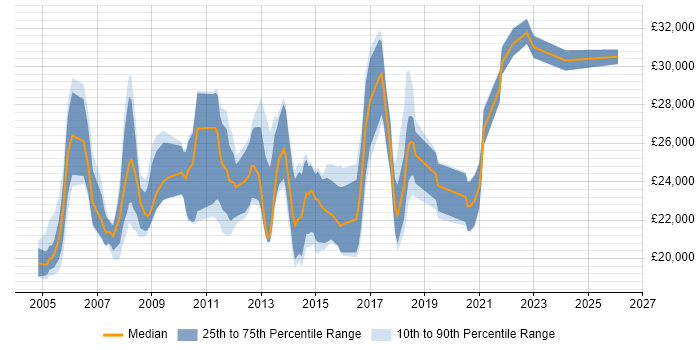 Salary distribution trend for 1st/2nd Line Support job vacancies in Cambridgeshire