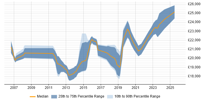 Salary distribution trend for 1st Line Service Desk Analyst job vacancies in Cambridgeshire