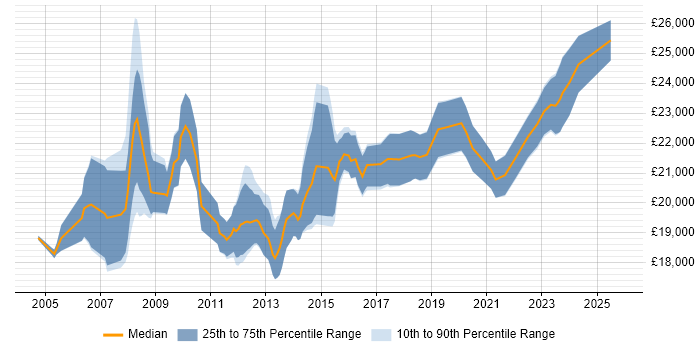 Salary distribution trend for 1st Line Support Analyst job vacancies in Cambridgeshire