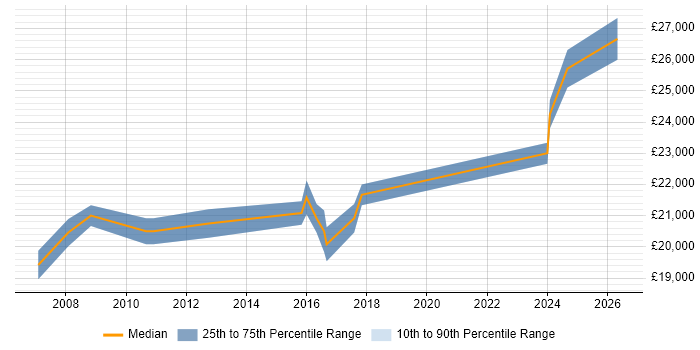 Salary distribution trend for 1st Line Support Technician job vacancies in Cambridgeshire